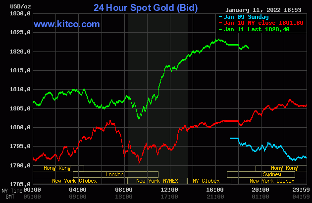 Giá vàng và tỷ giá ngoại tệ ngày 12/1: Vàng tăng cả hai chiều mua vào, bán ra