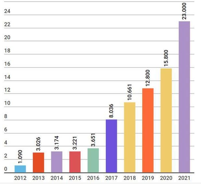 Lợi nhuận trước thuế của Techcombank từ năm 2012-2021. Đơn vị: Tỷ đồng