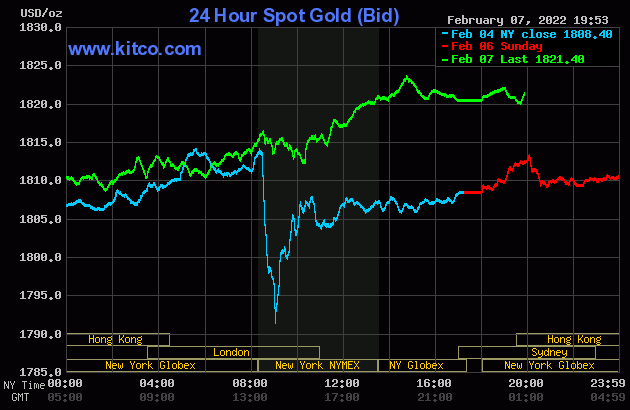 Giá vàng và tỷ giá ngoại tệ ngày 8/2: Trước ngày vía Thần Tài giá vàng tăng lên 63,5 triệu đồng/lượng, giá cao nhất trong lịch sử