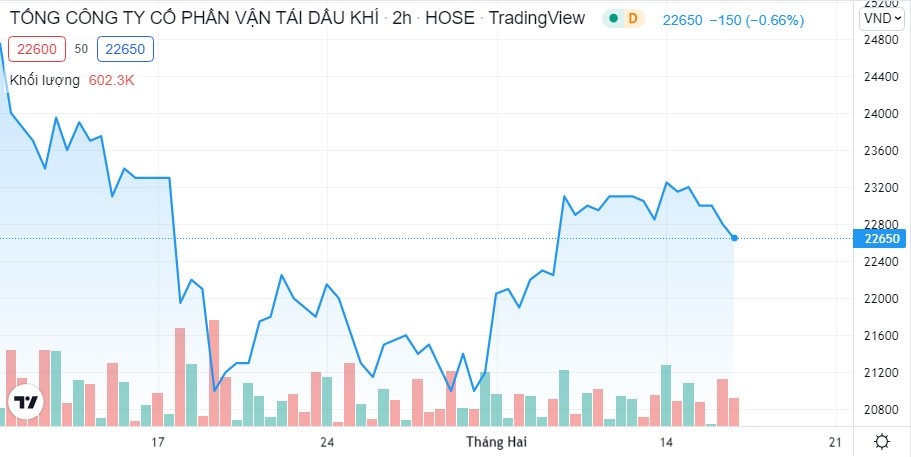 Diễn biến giá cổ phiếu PVT thời gian gần đây (Nguồn: TradingView)