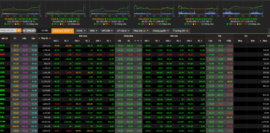 Thị trường chứng khoán ngày 17/2: Sắc xanh lan tỏa kéo VN-Index về mốc 1.500 điểm