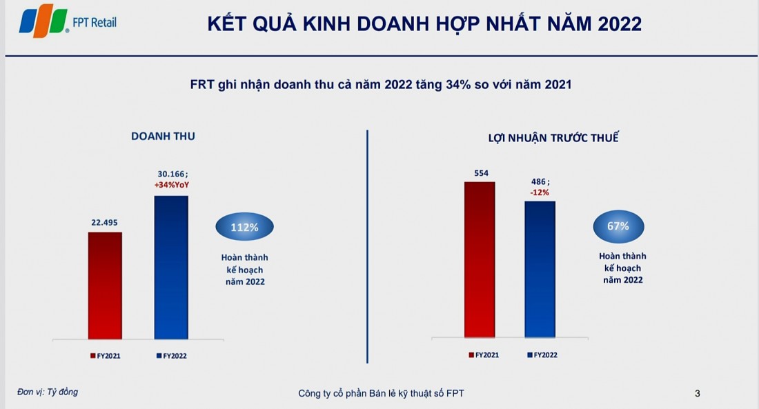 Doanh thu hợp nhất năm 2022 của FPT Retail tăng trưởng 34% so với năm 2021.