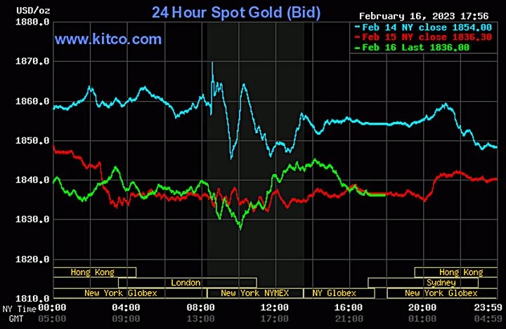 Giá vàng và tỷ giá ngoại tệ ngày 17/2: Giá vàng giảm nhẹ, USD tăng thêm 5 đồng