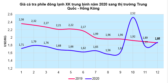 Xuất khẩu cá tra sang thị trường Trung Quốc – Hồng Kông sụt giảm mạnh
