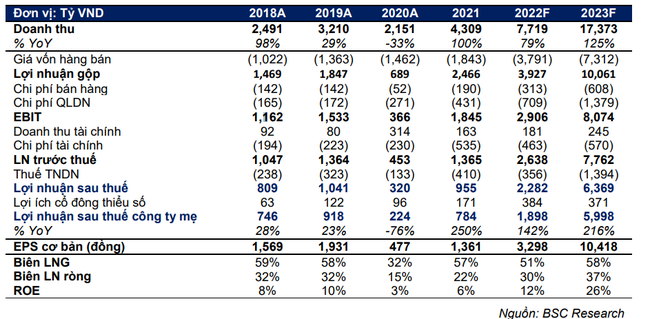 Lợi nhuận của KBC được dự báo vẫn sẽ tăng trưởng cao trong năm 2022