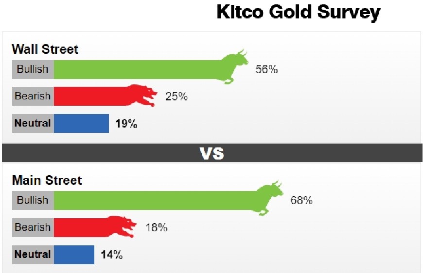 Kết quả khảo sát giá vàng thế giới tuần tới. Ảnh Kitco
