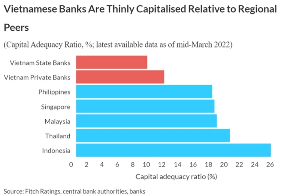 Fitch Ratings: Tỷ lệ nợ xấu được báo cáo của ngân hàng Việt thấp hơn thực tế