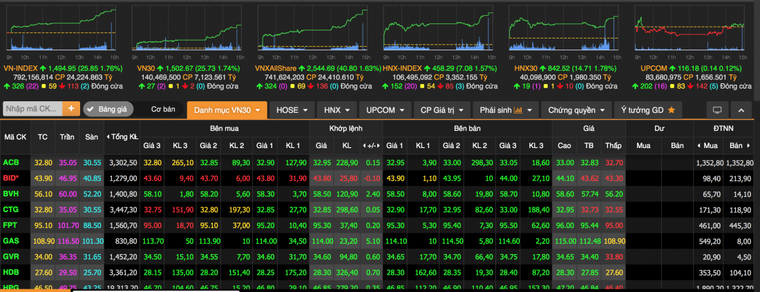 Thị trường chứng khoán ngày 21/3: VN-Index tăng 26 điểm, sắc xanh trở lại ở hầu hết các nhóm ngành