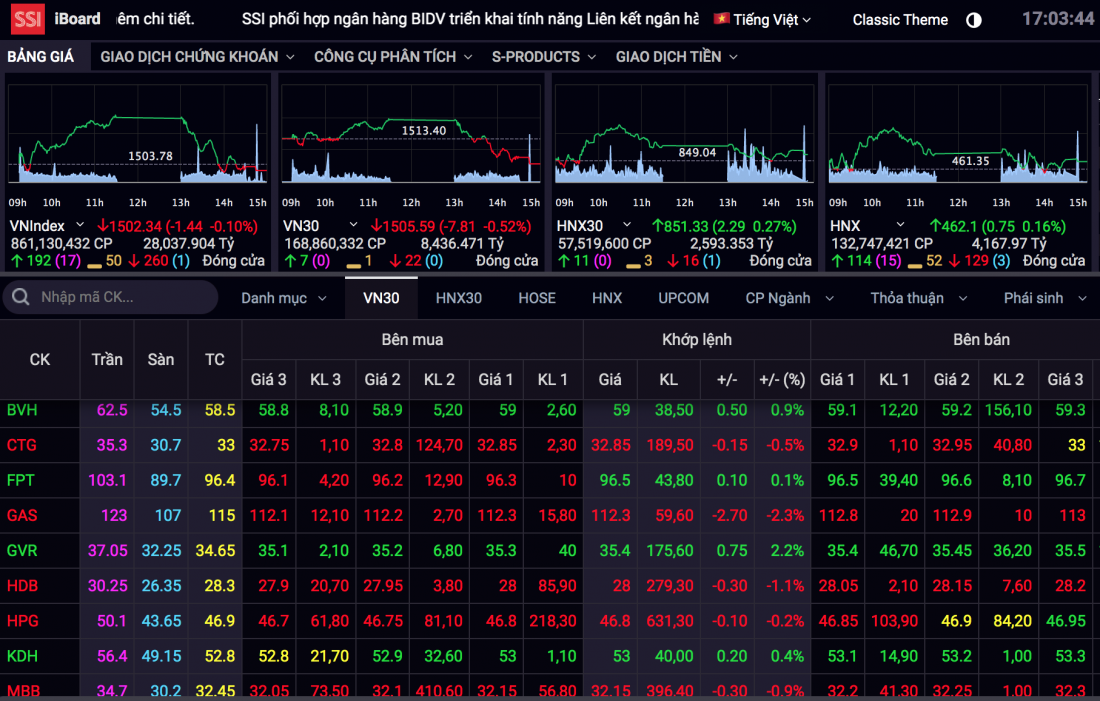 Thị trường chứng khoán ngày 23/3: Ngắt chuỗi tăng 6 phiên liên tiếp của VN-Index