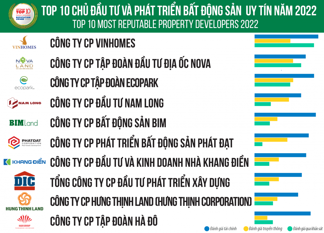Nguồn: Vietnam Report, Top 10 Chủ đầu tư và Phát triển bất động sản uy tín năm 2022,  tháng 3/2022