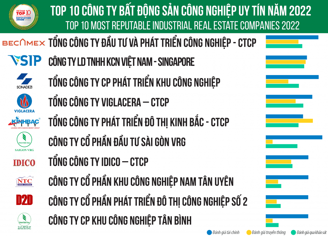 Nguồn: Vietnam Report, Top 10 Công ty bất động sản Công nghiệp uy tín năm 2022, tháng 3/2022
