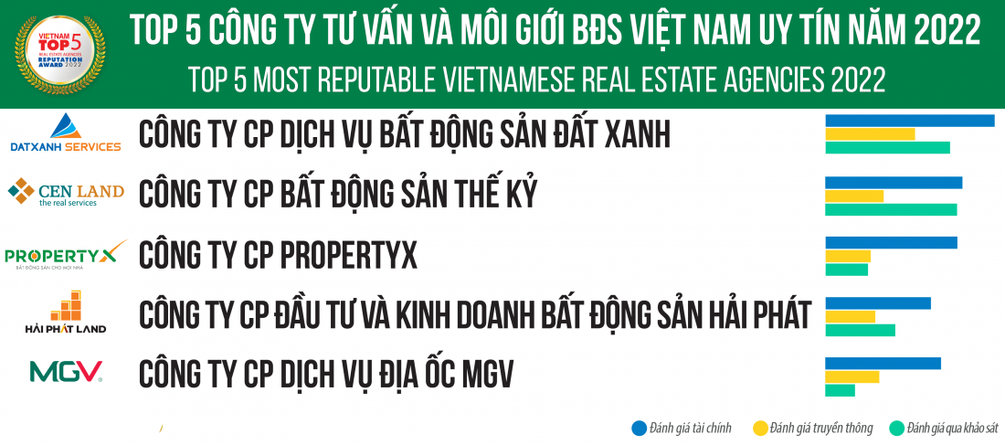 Nguồn: Vietnam Report, Top 5 Công ty tư vấn & môi giới bất động sản Việt Nam năm 2022, tháng 3/2022