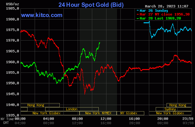 Giá vàng và tỷ giá ngoại tệ ngày 29/3: Vàng giảm mạnh, USD tăng nhẹ