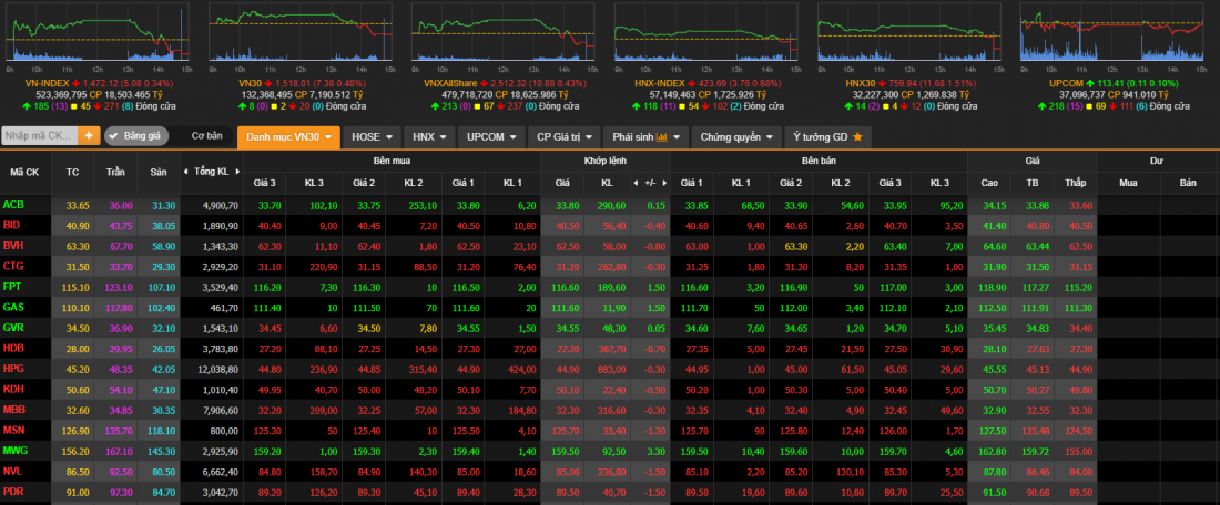 Thị trường chứng khoán ngày 14/4: Các nhóm cổ phiếu trụ cột chìm trong sắc đỏ