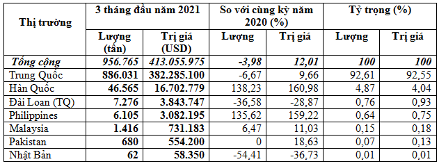 Xuất khẩu sắn và sản phẩm từ sắn quý I/2022 đạt hơn 413 triệu USD
