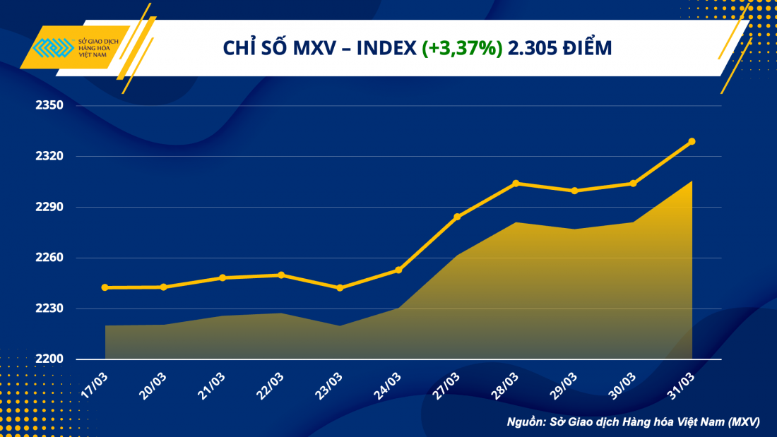 Chỉ số hàng hoá MXV- Index lên mức cao nhất gần 1 tháng