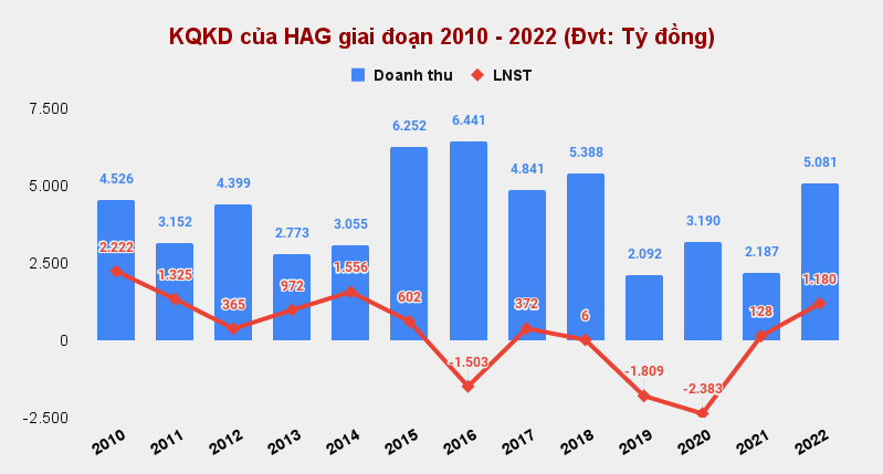 HAGL đặt kế hoạch lãi 1.130 tỷ đồng, không chia cổ tức năm 2022 và 2023