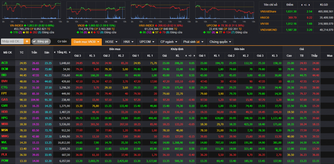 Thị trường chứng khoán ngày 17/4: VN-Index tăng nhẹ, HAG giao dịch sôi động