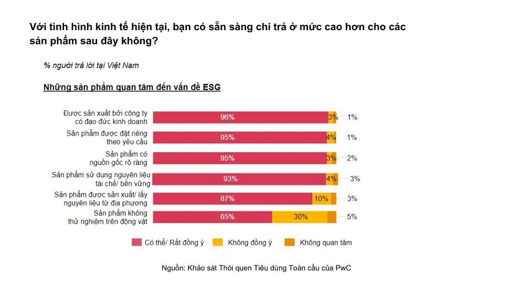Người tiêu dùng Việt Nam 'ít lo lắng về tình hình tài chính cá nhân' cao hơn so với trong bình diện toàn cầu