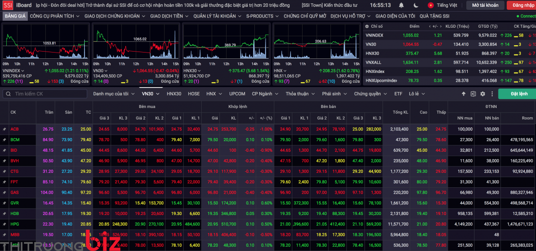 Thị trường chứng khoán ngày 18/4: VN-Index trở lại mốc 1.055,02 điểm, các mã BSI, FTS, PSI tăng kịch trần