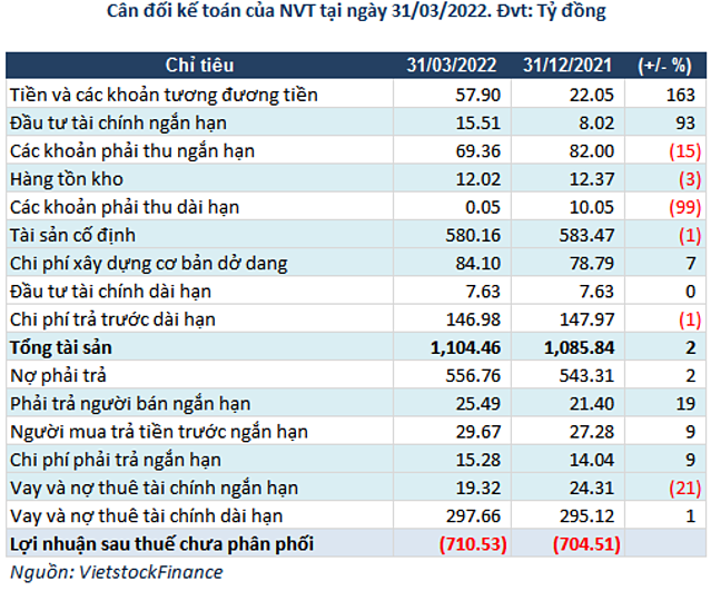 Ninh Vân Bay (NVT): Doanh thu thuần tăng 67% quý 1/2022 nhưng lỗ lũy kế lên hơn 710 tỷ đồng