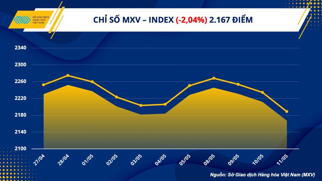 Chỉ số hàng hóa MXV- Index xuống mức thấp nhất từ tháng 08/2021