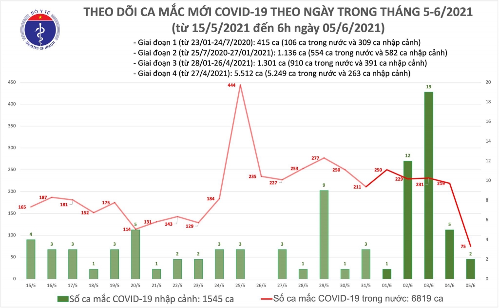 Sáng 5/6 có thêm 75 ca mắc COVID-19, tổng số bệnh nhân tại Việt Nam là 8.364