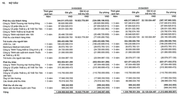 Nợ xấu của JVC tới 31/3/2022 (Nguồn: BCTC).