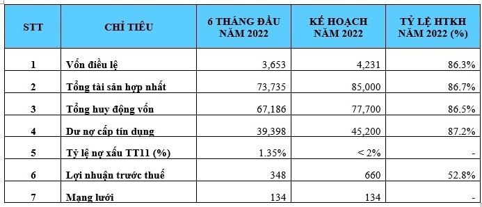 KienlongBank: Lợi nhuận quý 2/2022 tăng gấp 2 lần so với cùng kỳ