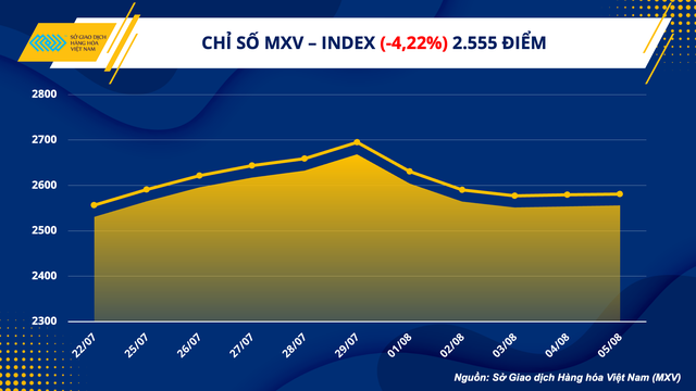 Chỉ số MXV-index quay đầu giảm 4,22% xuống mức 2.555,67 điểm