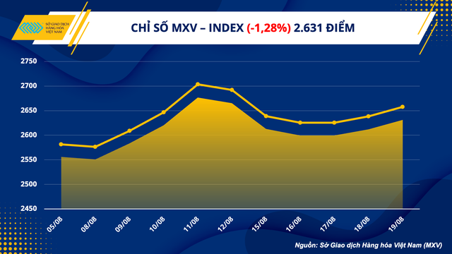 Chỉ số MXV- Index giảm 1,3% xuống mức 2.631 điểm.
