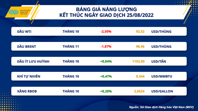 Giá WTI giảm mạnh 2,5% xuống 92,52 USD/thùng trong khi giá Brent giảm 1,87% xuống 98,46 USD/thùng.