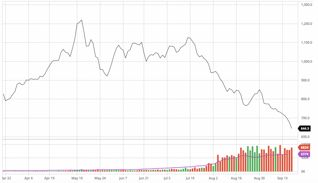 Giá quặng sắt giảm xuống dưới 100 USD/tấn, giá thép Trung Quốc tiệm cận mức cao kỷ lục