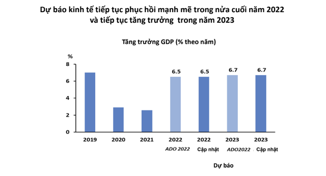 Biểu đồ tăng trưởng kinh tế Việt Nam trong báo cáo cập nhật của ADB
