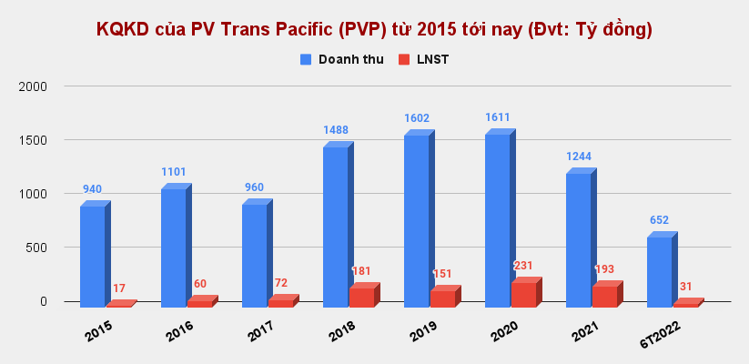 PV Trans Pacific đăng ký niêm yết là 94,3 triệu cổ phiếu trên HoSE