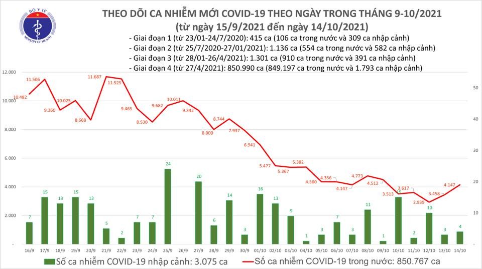 Biểu đồ số ca mắc COVID-19 tại Việt Nam đến tối ngày 14/10