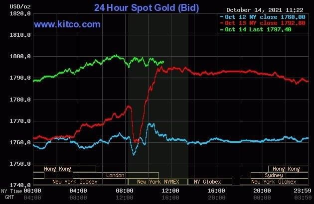 Thị trường vàng thế giới vẫn biến động.