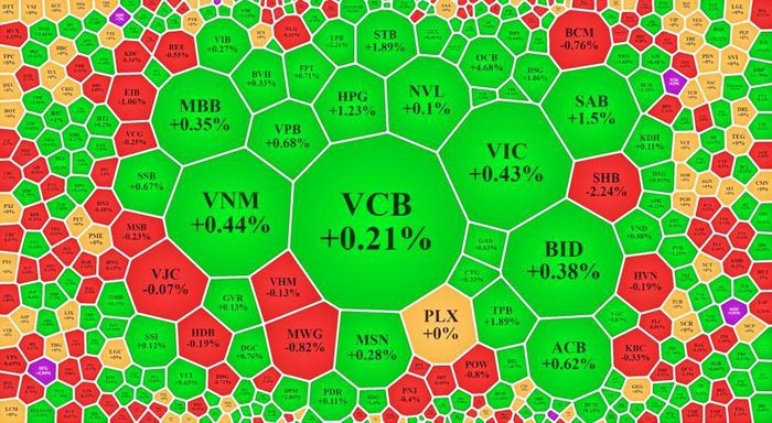 Blue-chips không yếu, nhưng cũng chẳng đủ xuất sắc để kéo VN-Index.