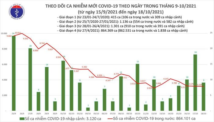 Biểu đồ số ca mắc COVID-19 tại Việt Nam tính đến tối ngày 18/10