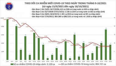Bản tin Covid-19 tối ngà 18/10: Có 3.168 ca mắc COVID-19, Hà Nội có thêm 5 ca F0