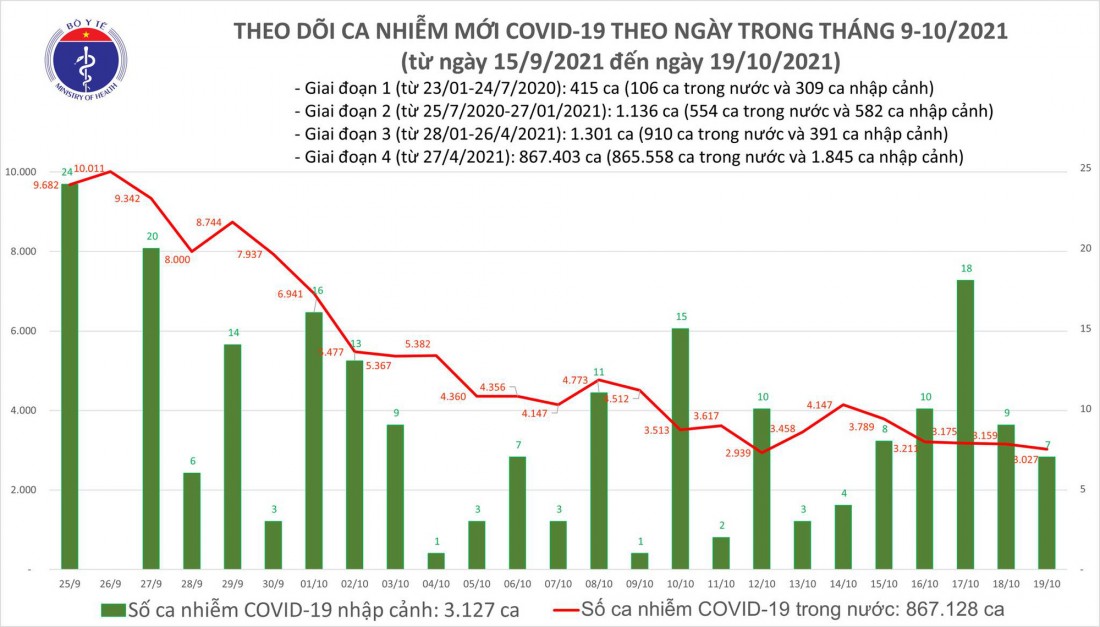 Biểu đồ số ca mắc COVID-19 tại Việt Nam tính đến tối ngày 19/10