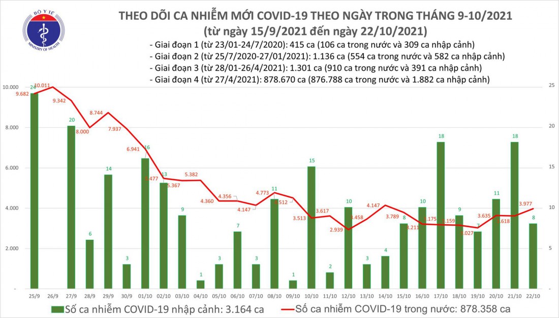 Biểu đồ số ca mắc COVID-19 tính đến chiều ngày 22/10 tại Việt Nam.