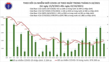 Bản tin covid-19 tối 22/10: Có 3.985 ca mắc COVID-19 tại 50 tỉnh, thành phố