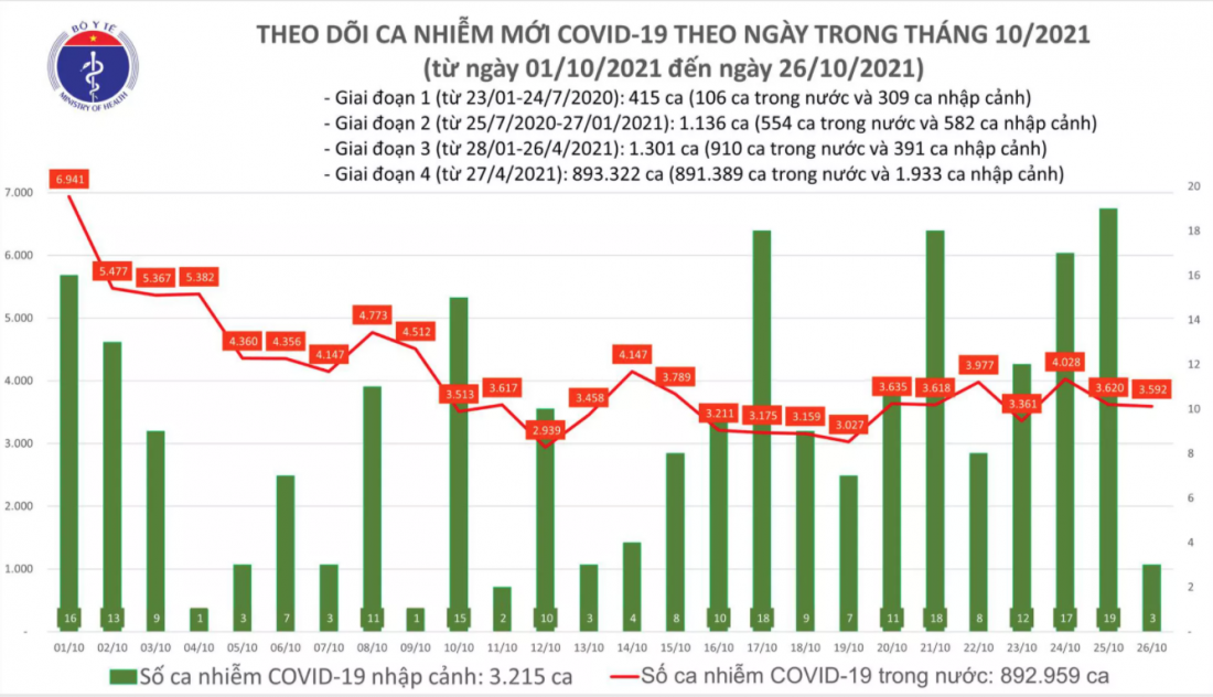 Bản tin Covid-19 tối 26/10: số ca mắc mới giảm, đã tiêm 920.398 liều vaccine phòng COVID-19
