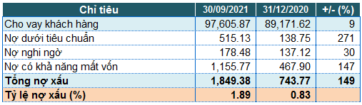 Chất lượng nợ vay của NAB tính đến 30/09/2021. Đvt: Tỷ đồng