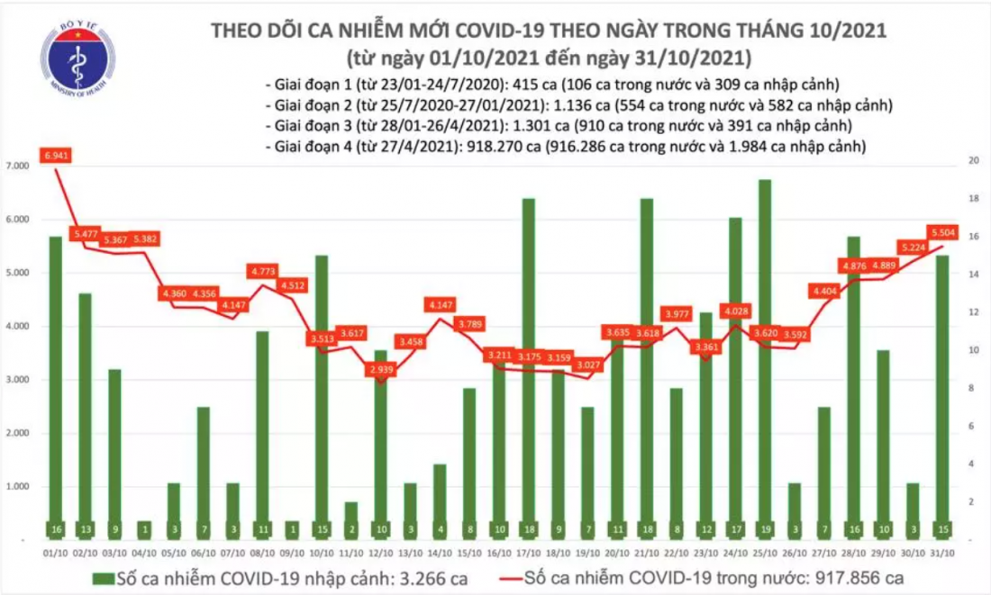 Biểu đồ số ca mắc mới COVID-19 tính đến tối 31/10.