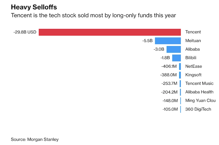 Tencent là cổ phiếu công nghệ được bán nhiều nhất bởi các quỹ dài hạn trong năm nay.