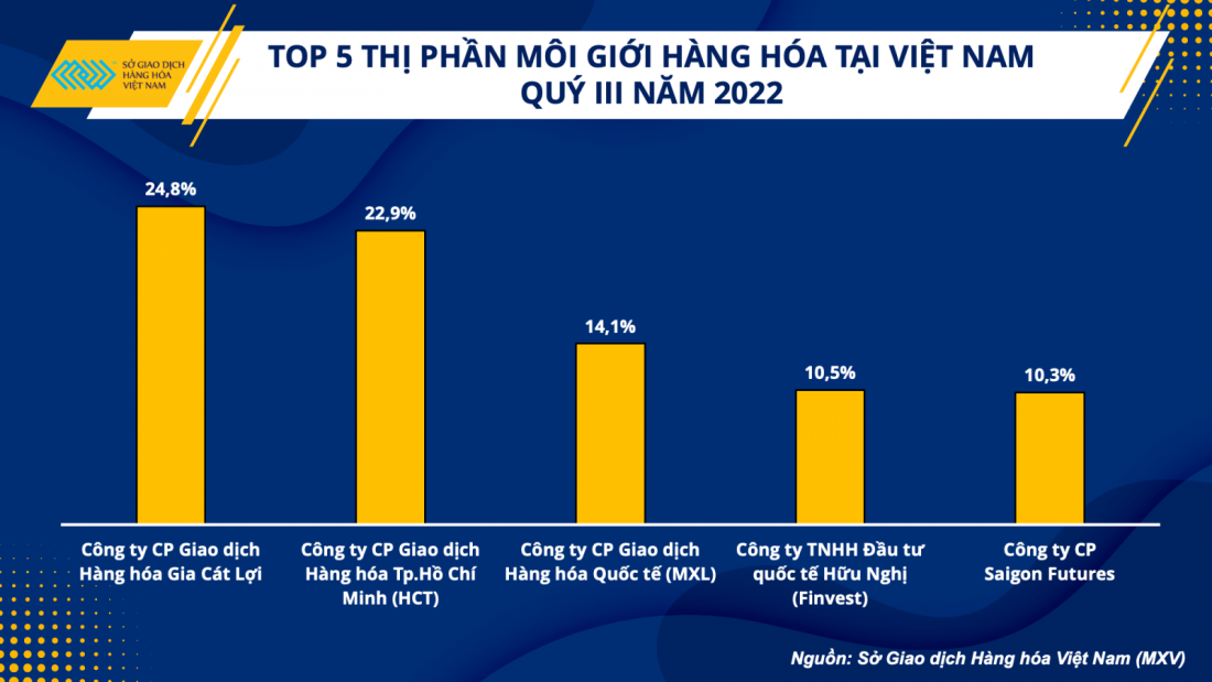 Vị trí dẫn đầu thị phần môi giới hàng hóa tại Việt Nam có sự thay đổi