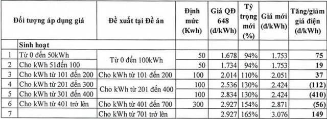 Đề xuất mới về giá điện sinh hoạt: Cao nhất 3.076 đồng/kWh