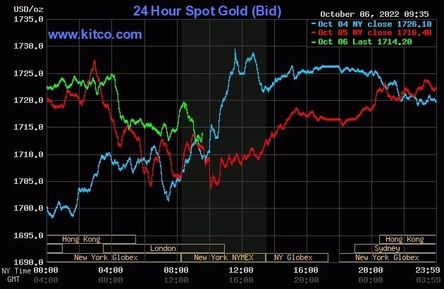 biểu đồ giá vàng thế giới trên sàn kitco